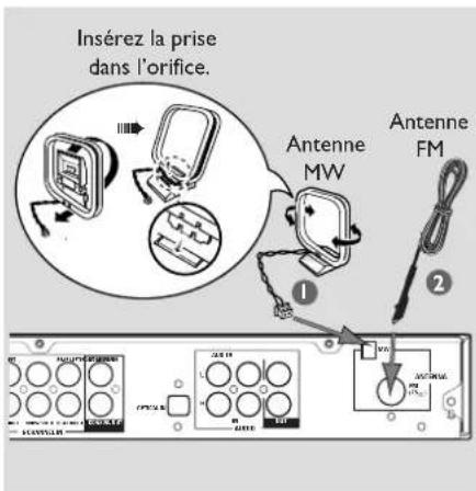 Insérez la prise dans l'orifice. Antenne MW, antenne FM. ① ②