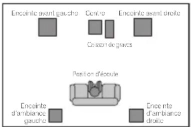 Enceinte avant gauche Centre Enceinte avant droite Casson de graves Position d'écoute Enceinte d'ambiance gauche Enceinte d'ambiance droite