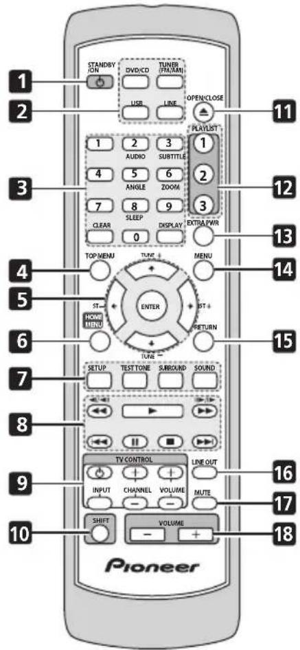 STANDBY ION DVD/CD TUNER (FM/AM) USB LINE OPEN/CLOSE 1 2 3 1 AUDIO SUBTITLE 4 5 6 ANGLE ZOOM 7 8 9 CLEAR SLEEP DISPLAY 0 EXTRA PWR TOP MENU TUBE MENU ENTER ST- HOME MENU + - RETURN TUBE SETUP TEST TONE SURROUND SOUND INPUT CHANNEL VOLUME MUTE SHIFT VOLUME Pioneer