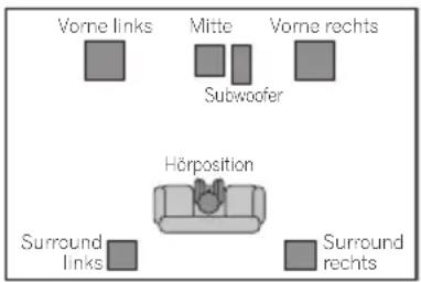 Vorne links Mitte Vorne rechts Subwoofer Hörposition Surround links Surround rechts