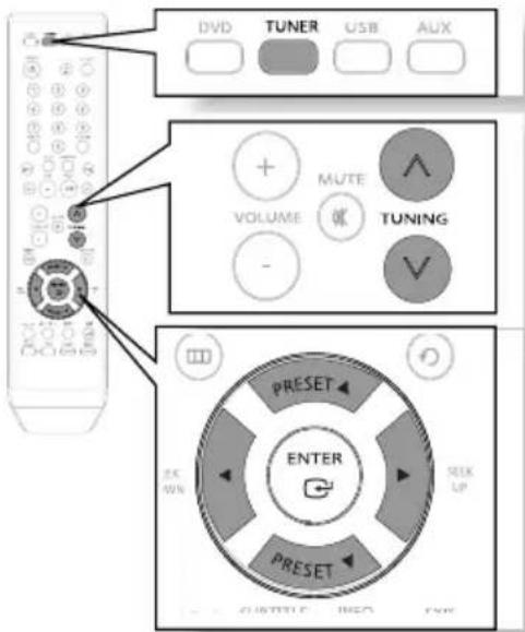 DVD TUNER USB AUX VOLUME MUTE TUNING PRESET ENTER SETK UP QUOTTER INFO FWR