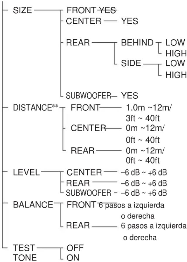 SONY DHC-FL7D - Lista de los elementos de la visualización de configuración - 4