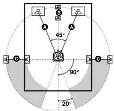 A 45° B A 90° 20°