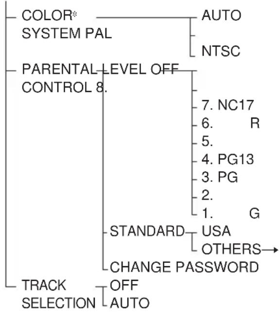 SONY DHC-FL7D - Liste des paramètres de l'écran de configuration - 3