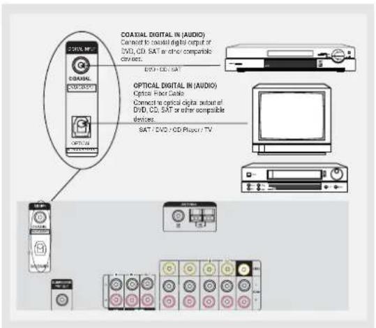 COAXIAL DIGITAL IN (AUDIO) Connect to coaxial digital output of DVD, CD, SAT or other compatible connect. DVD + CD / SAT OPTICAL DIGITAL IN (AUDIO) Optical Floor Cable Connect to optical digital output of DVD, CD, SAT or other compatible devices. SAT / DVD + CD Player / TV