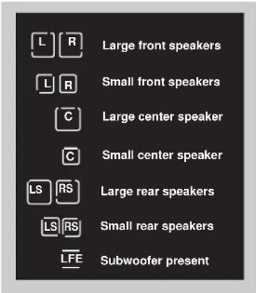Large front speakers Small front speakers Large center speaker Small center speaker Large rear speakers Small rear speakers Subwoofer present