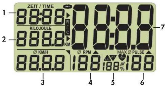 ZEIT / TIME 1 88:88 KiloJoule 2 88.8 KM Ø KM/H 88.8 188 188% 7 00:00 00:00 Ø RPM MAX Ø PULSE 3 4 5 6