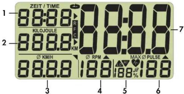 ZEIT / TIME 1 88:88 R C KiloJoule 2 88.8 KM 0 0:0.0 Ø KM/H Ø RPM MAX Ø PULSE 88.8.8 | 188 | 88% 188 3 4 5 6