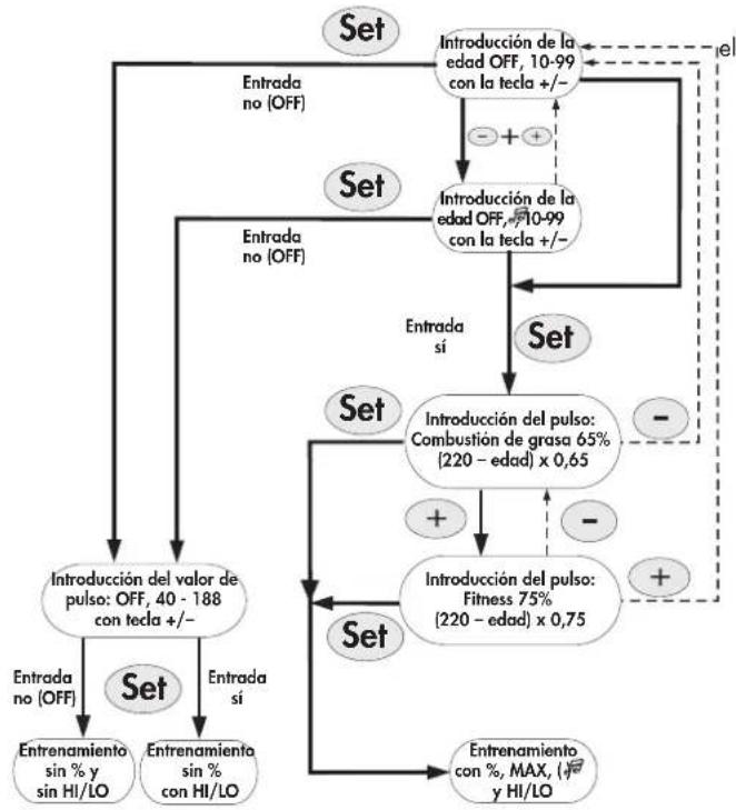 graph TD A["Set"] --> B["Entrada no (OFF)"] B --> C["Introducción del valor de pulso: OFF, 40 - 188 con tecla +/-"] C --> D["Entrenamiento sin % y sin HI/LO"] C --> E["Entrenamiento sin % con HI/LO"] D --> F["Set"] E --> G["Set"] F --> H["Introducción del pulso: Combustión de grasa 65% (220 - edad)…
