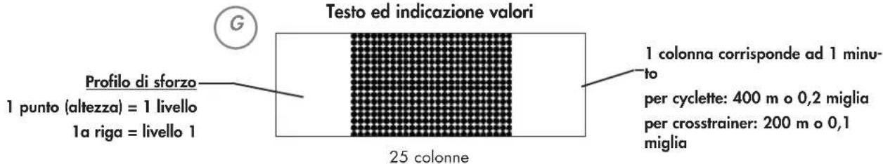 Testo ed indicazione valori G Profilo di sforzo 1 punto (altezza) = 1 livello 1a riga = livello 1 25 colonne 1 colonna corrisponde ad 1 minu- to per cyclette: 400 m o 0,2 miglia per crosstrainer: 200 m o 0,1 miglia