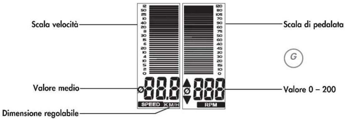Scala velocità Valore medio Dimensione regolabile SPEED KM/H RPM Valore 0 - 200 Scala di pedalata G