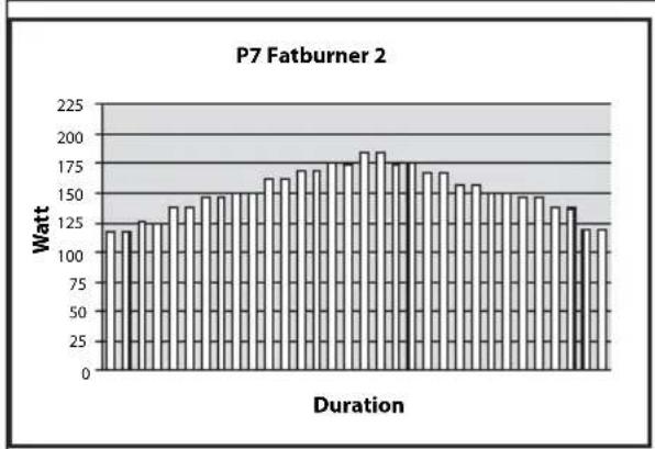 P7 Fatburner 2 | Duration | Watt | |---|---| | 1 | 120 | | 2 | 125 | | 3 | 130 | | 4 | 135 | | 5 | 140 | | 6 | 145 | | 7 | 150 | | 8 | 155 | | 9 | 160 | | 10 | 165 | | 11 | 170 | | 12 | 175 | | 13 | 180 | | 14 | 185 | | 15 | 190 | | 16 | 195 | | 17 | 200 | | 18 | 205 | | 19 | 210 | | 20 | 215 | | 21…