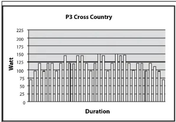 P3 Cross Country | Duration | Power (Watt) | | :--- | :--- | | 1 | 75 | | 2 | 100 | | 3 | 125 | | 4 | 100 | | 5 | 125 | | 6 | 125 | | 7 | 100 | | 8 | 125 | | 9 | 150 | | 10 | 125 | | 11 | 125 | | 12 | 150 | | 13 | 125 | | 14 | 125 | | 15 | 100 | | 16 | 125 | | 17 | 125 | | 18 | 150 | | 19 | 125 | |…