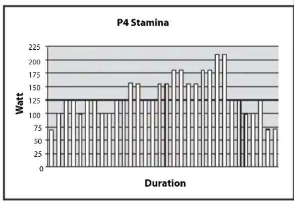 P4 Stamina | Duration | Power (Watt) | |---|---| | 1 | 75 | | 2 | 105 | | 3 | 125 | | 4 | 125 | | 5 | 105 | | 6 | 125 | | 7 | 125 | | 8 | 105 | | 9 | 105 | | 10 | 125 | | 11 | 125 | | 12 | 160 | | 13 | 155 | | 14 | 125 | | 15 | 125 | | 16 | 125 | | 17 | 160 | | 18 | 180 | | 19 | 180 | | 20 | 155 | |…