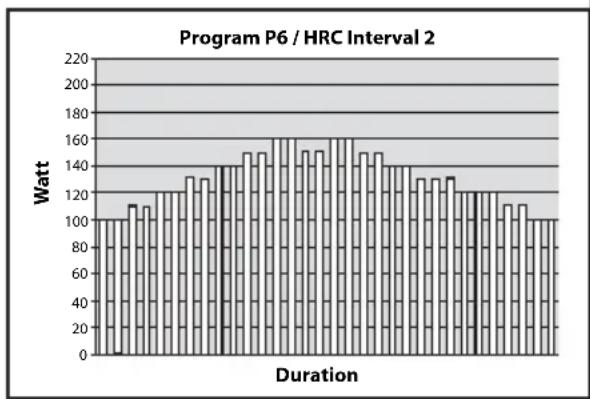 Program P6 / HRC Interval 2 | Duration | Power (Watt) | | :--- | :--- | | 1 | 100 | | 2 | 105 | | 3 | 110 | | 4 | 115 | | 5 | 120 | | 6 | 125 | | 7 | 130 | | 8 | 135 | | 9 | 140 | | 10 | 145 | | 11 | 150 | | 12 | 155 | | 13 | 160 | | 14 | 165 | | 15 | 160 | | 16 | 155 | | 17 | 150 | | 18 | 145 | | 1…