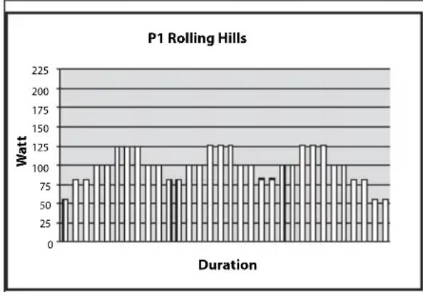 P1 Rolling Hills | Duration | Power (Watt) | |---|---| | 1 | 60 | | 2 | 85 | | 3 | 80 | | 4 | 100 | | 5 | 100 | | 6 | 125 | | 7 | 125 | | 8 | 125 | | 9 | 100 | | 10 | 100 | | 11 | 85 | | 12 | 80 | | 13 | 100 | | 14 | 125 | | 15 | 125 | | 16 | 125 | | 17 | 100 | | 18 | 100 | | 19 | 85 | | 20 | 80 | |…