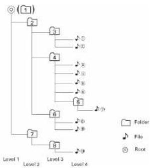 graph TD A["Level 1"] --> B["2"] A --> C["3"] A --> D["4"] A --> E["5"] A --> F["6"] A --> G["7"] A --> H["8"] B --> I["Folder"] C --> J["File"] D --> K["Root"] E --> L["Folder"] F --> M["File"] G --> N["Root"]