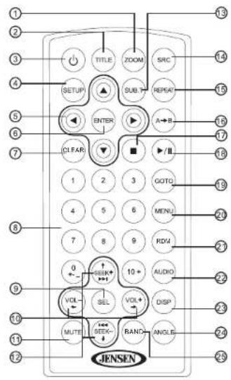 1 2 3 4 5 6 7 8 9 10 VOL- MUTI SETUP TITLE ZOOM SUB- REPEAT ENTER CLEAR GOTO MENI RDM AUDIO DISP RANGE ANGLE JENSEN 13 14 15 16 17 18 19 20 21 22 23 24 25 26 27 28 29