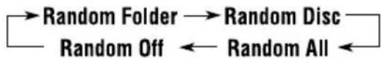 graph LR A["Random Folder"] --> B["Random Disc"] C["Random Off"] <--_D["Random All"] B --> C D --> C