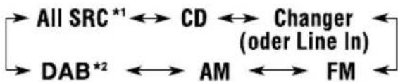 graph LR A["All SRC*1"] <--> B["CD"] B <--> C["Changer"] C <--> D["(oder Line In)"] E["DAB*2"] <--> F["AM"] F <--> G["FM"]