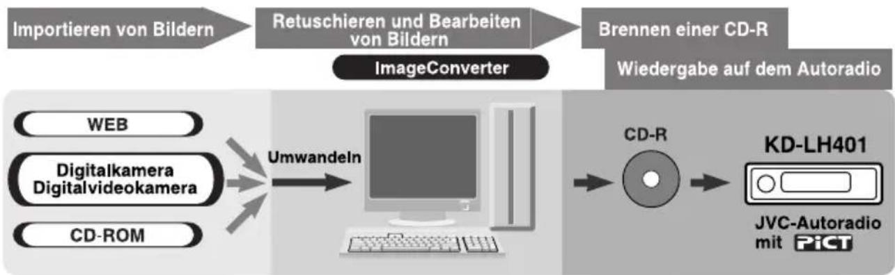 graph LR A["Importieren von Bildern"] --> B["Retuschieren und Bearbeiten von Bildern"] B --> C["Brennen einer CD-R"] C --> D["Wiedergabe auf dem Autoradio"] D --> E["CD-R"] E --> F["KD-LH401"] F --> G["JVC-Autoradio mit PICT"] H["WEB"] --> I["Digitalkamera Digitalvideokamera"] I --> J["CD-ROM"] K["U…
