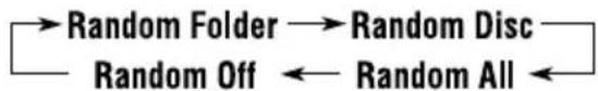 graph LR A["Random Folder"] --> B["Random Disc"] C["Random Off"] <--_D["Random All"] B --> C D --> C