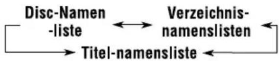 graph LR A["Disc-Namen-liste"] <--> B["Verzeichnis-namenslisten"] B <--> C["Titel-namensliste"]