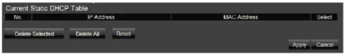 Current Static DHCP Table No. IP Address MAC Address Select Delete Selected Delete All Reset Apply Cancel
