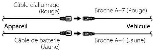 Câble d'allumage (Rouge) Broche A-7 (Rouge) Appareil Câble de batterie (Jaune) Véhicule Broche A-4 (Jaune)