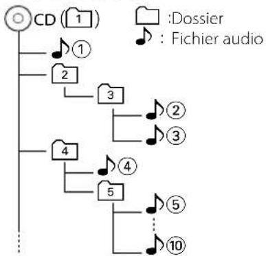 KENWOOD KDC-414UA - À propos des fichiers audio - 1