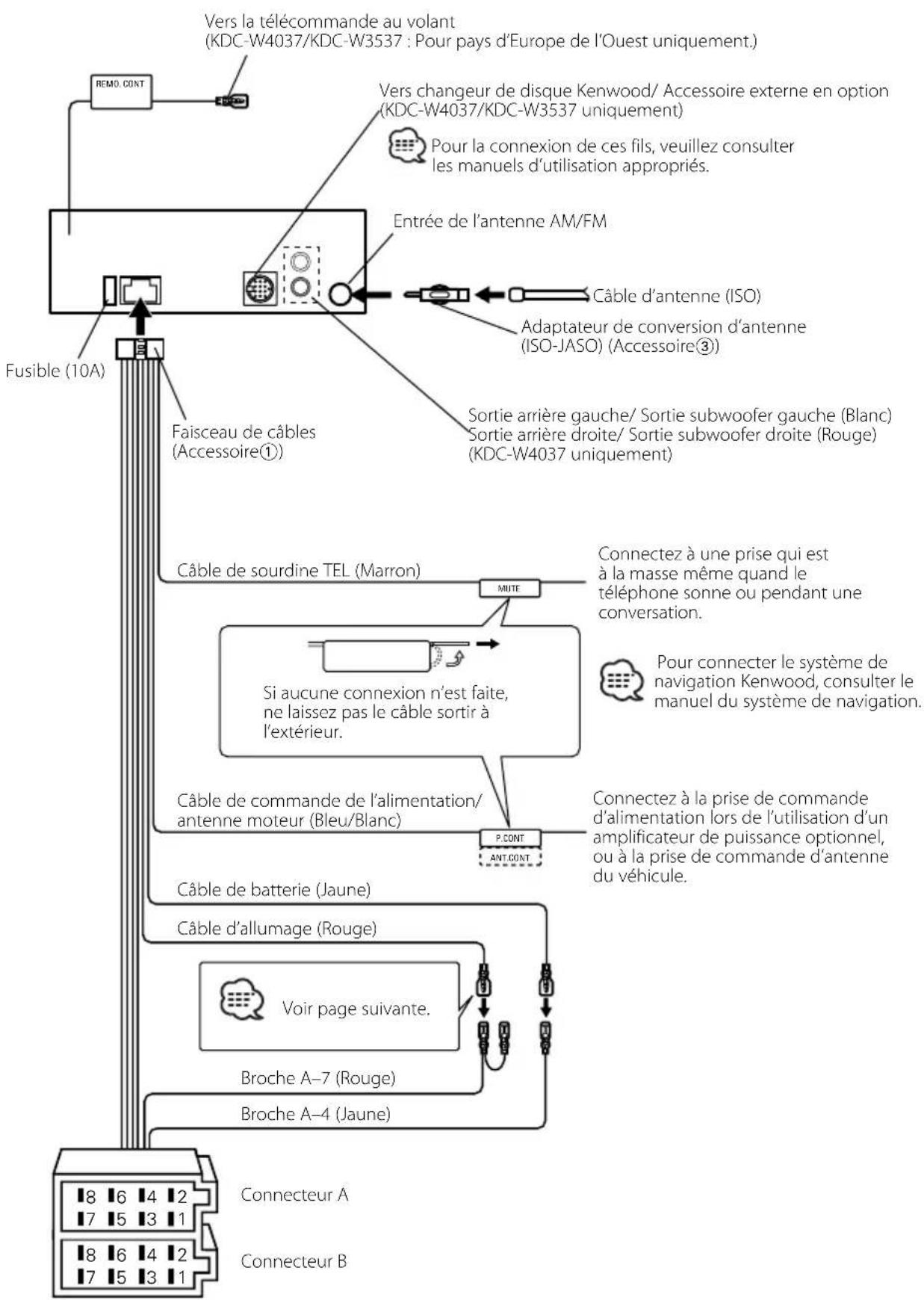 Vers la télécommande au volant (KDC-W4037/KDC-W3537 : Pour pays d'Europe de l'Ouest uniquement.) REMO.CONT Vers changeur de disque Kenwood/ Accessoire externe en option (KDC-W4037/KDC-W3537 uniquement) Pour la connexion de ces fils, veuillez consulter les manuels d'utilisation appropriés. Entrée de l'antenne AM/FM Câble d'antenne (ISO) Adaptateur de conversion d'antenne (ISO-JASO) (Accessoire③) Sortie arrière gauche/ Sortie subwoofer gauche (Blanc) Sortie arrière droite/ Sortie subwoofer droite (Rouge) (KDC-W4037 uniquement) Fusible (10A) Faisceau de câbles (Accessoire①) Câble de sourdine TEL (Marron) Connectez à une prise qui est à la masse même quand le téléphone sonne ou pendant une conversation. Si aucune connexion n'est faite, ne laissez pas le câble sortir à l'extérieur. Câble de commande de l'alimentation/ antenne moteur (Bleu/Blanc) Connectez à la prise de commande d'alimentation lors de l'utilisation d'un amplificateur de puissance optionnel, ou à la prise de commande d'antenne du véhicule. P.CONT ANT.CONT Câble de batterie (Jaune) Câble d'allumage (Rouge) Voir page suivante. Broche A-7 (Rouge) Broche A-4 (Jaune) Connecteur A Connecteur B