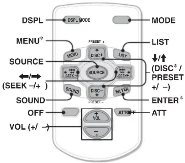 graph TD A["DSPL"] --> B["DSPL MODE"] B --> C["MODE"] D["MENU*"] --> E["MENU"] E --> F["DISC+"] F --> G["LIST"] H["SOURCE"] --> I["SEEK"] I --> J["SOURCE"] J --> K["SEEK+"] L["(SEEK -/+ )"] --> M["SOUND"] M --> N["DISC-"] N --> O["ENTER"] P["SOUND"] --> Q["PRESET-"] Q --> R["NOT"] S["OFF"] --> T["+…