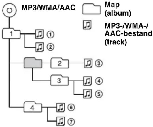 graph TD A["MP3/WMA/AAC"] --> B["1"] B --> C["①"] B --> D["②"] B --> E["③"] B --> F["④"] B --> G["⑤"] B --> H["⑥"] B --> I["⑦"] style A fill:#f9f,stroke:#333 style B fill:#ccf,stroke:#333 style C fill:#cfc,stroke:#333 style D fill:#fcc,stroke:#333 style E fill:#cff,stroke:#333 style F fill:#ffc,stro…