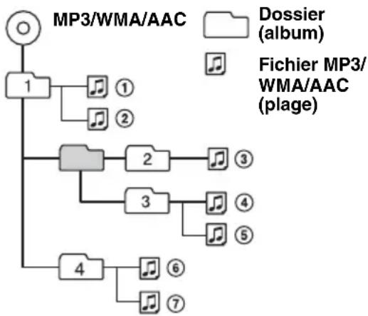 graph TD A["MP3/WMA/AAC"] --> B["1"] B --> C["①"] B --> D["②"] B --> E["③"] B --> F["④"] B --> G["⑤"] B --> H["⑥"] B --> I["⑦"] J["Dossier (album)"] --> B K["Fichier MP3/WMA/AAC (plage)"] --> B