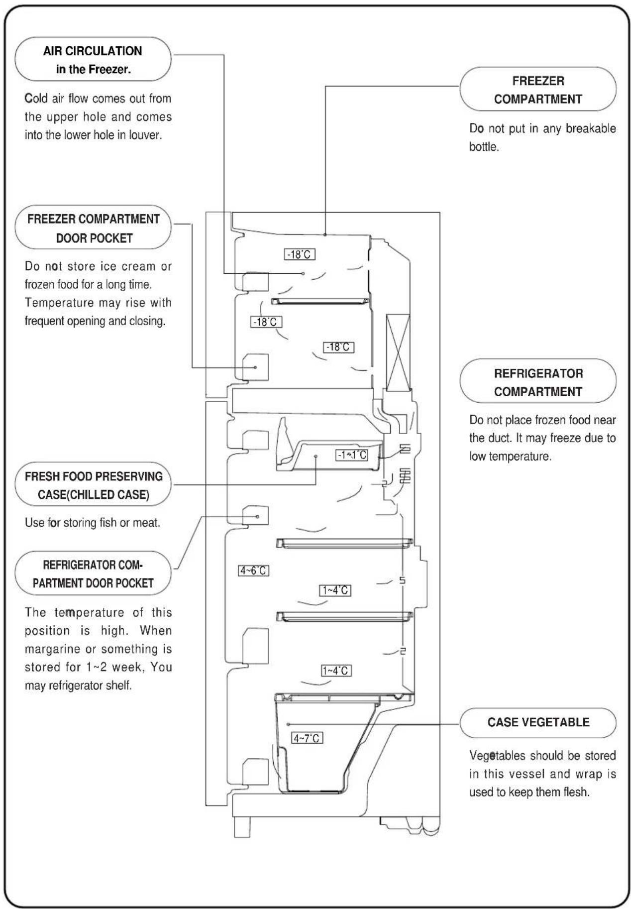 AIR CIRCULATION in the Freezer. Cold air flow comes out from the upper hole and comes into the lower hole in louver. FREEZER COMPARTMENT DOOR POCKET Do not store ice cream or frozen food for a long time. Temperature may rise with frequent opening and closing. FRESH FOOD PRESERVING CASE(CHILLED CASE) Use for storing fish or meat. REFRIGERATOR COM- PARTMENT DOOR POCKET The temperature of this position is high. When margarine or something is stored for 1~2 week, You may refrigerator shelf. FREEZER COMPARTMENT Do not put in any breakable bottle. REFRIGERATOR COMPARTMENT Do not place frozen food near the duct. It may freeze due to low temperature. CASE VEGETABLE Vegetables should be stored in this vessel and wrap is used to keep them flesh.