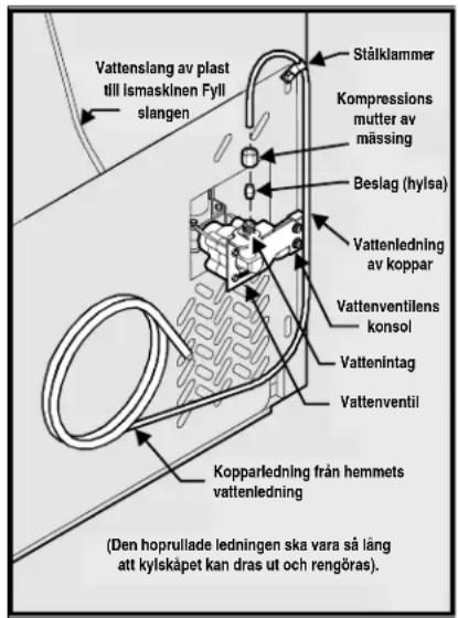 Vattenslang av plast till Ismaskinen Fyll slangen Ståklammer Kompressions mutter av mässing Beslag (hylsa) Vattenledning av koppar Vattenventilens konsol Vattenintag Vattenventil Kopparledning från hemmets vattenledning (Den hoprullade ledningen ska vara så lång att kylskåpet kan dras ut och rengöras).
