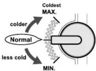 Coldest MAX. colder Normal less cold MIN.