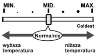 MIN. MID. MAX. Coldest Normalnie wyższa temperatura niższa temperatura