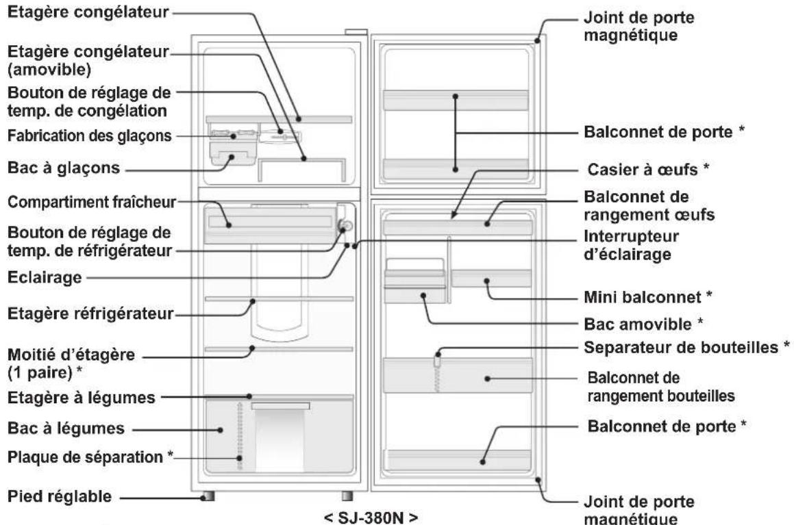 Etagère congélateur Etagère congélateur (amovible) Bouton de réglage de temp. de congélation Fabrication des glaçons Bac à glaçons Compartment fraîcheur Bouton de réglage de temp. de réfrigérateur Eclairage Etagère réfrigérateur Moitié d'étagère (1 paire) * Etagère à légumes Bac à légumes Plaque de séparation * Pied réglable Joint de porte magnétique Balconnet de porte * Casier à œufs * Balconnet de rangement œufs Interrupteur d'éclairage Mini balconnet * Bac amovible * Separateur de bouteilles * Balconnet de rangement bouteilles Balconnet de porte * Joint de porte magnétique < SJ-380N >