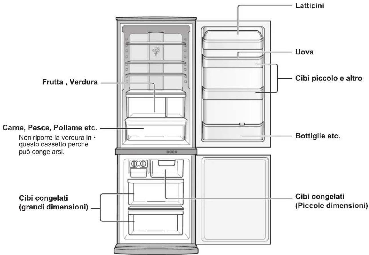 Latticini Uova Cibi piccolo e altro Frutta , Verdura Bottiglie etc. Carne, Pesce, Pollame etc. Non riporre la verdura in • questo cassetto perché può congelarsi. Cibi congelati (grandi dimensioni) Cibi congelati (Piccole dimensioni)