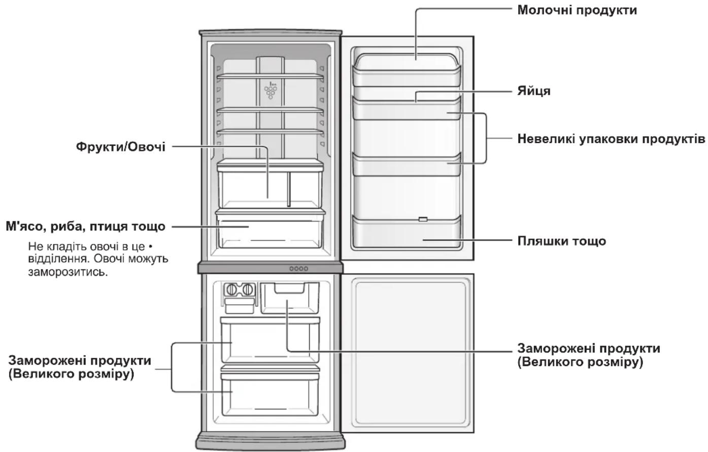 Фрукти/Овочі М'ясо, риба, птиця тощо Не кладіть овочі в це • відділення. Овочі можуть заморозитись. Заморожені продукти (Великого розміру) Молочні продукти Яйця Невеликі упаковки продуктів Пляшки тощо Заморожені продукти (Великого розміру)