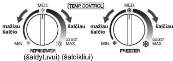 VIDUTINĖ TEMPERATŪROS KONTROLĖ mažiau šalčio šalčiau min. ŠALČIAUSIA MAKS. ŠALDYTUVAS (šaldytuvui) (šaldikliui) mažiau šalčio MIN. ŠALDIKLIS VIDUTINĖ šalčiau min. ŠALČIAUSIA MAKS.