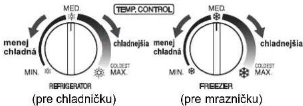 graph TD A["Refrigerator (pre chladničku)"] --> B["Chladnejšia"] B --> C["MIN."] B --> D["Max."] E["Freezer (pre mrazničku)"] --> F["Chladnejšia"] F --> G["MIN."] F --> H["Max."] I["Temp. CONTROL"] --> J["Chladnejšia"] J --> K["MIN."] J --> L["Max."]