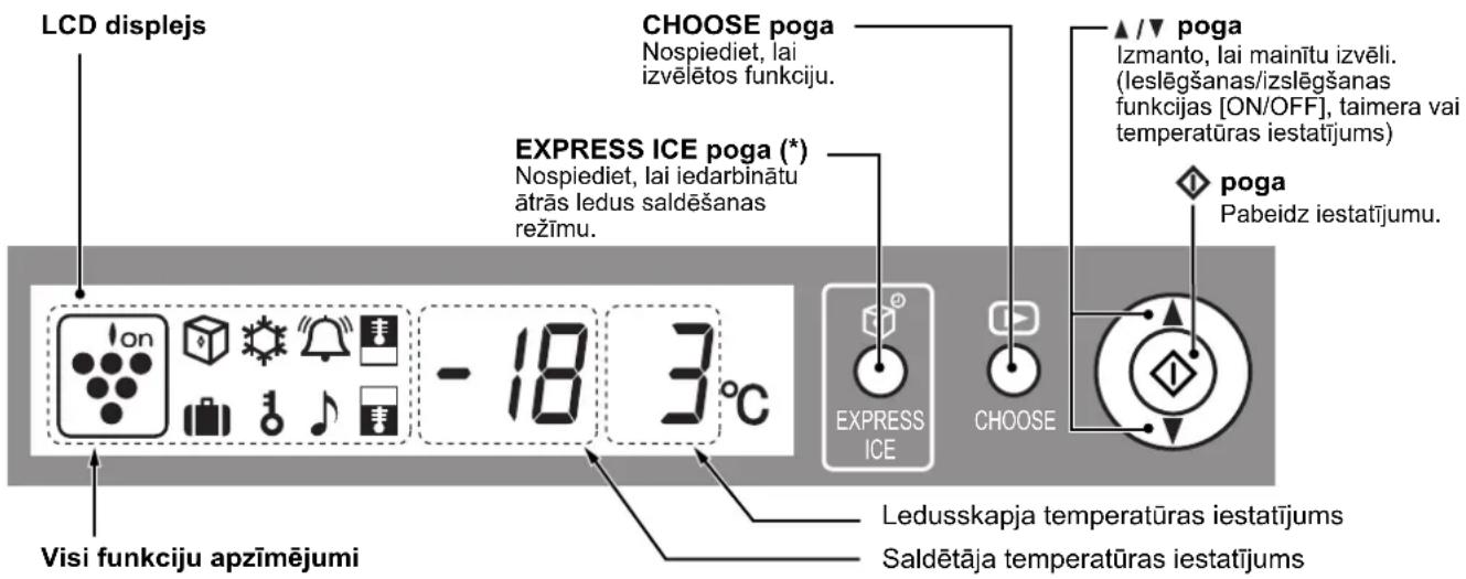 LCD displejs, CHOOSE poga – nospiediet, lai izvēlētos funkciju. EXPRESS ICE poga (*) – nospiediet, lai iedarbinātu ātrās ledus saldēšanas režīmu. ▲/▼ poga – izmanto, lai mainītu izvēli (ieslēgšanas/izslēgšanas funkcijas [ON/OFF], taimera vai temperatūras iestatījums). Poga – pabeidz iestatījumu. -18…