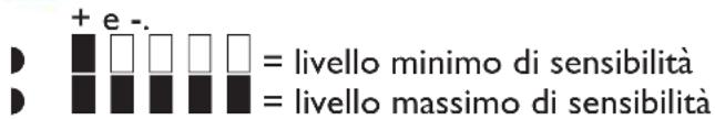+ e -. = livello minimo di sensibilità = livello massimo di sensibilità