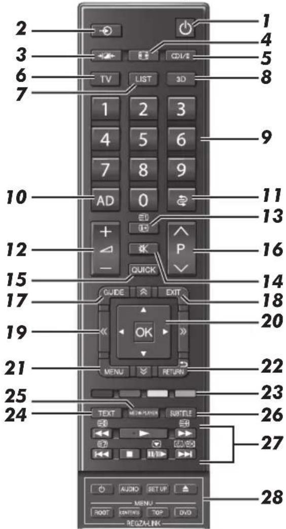 1 2 3 4 5 6 7 TV LIST 3D 1 2 3 4 5 6 7 8 9 AD 0 10 11 12 13 15 16 17 18 19 QUICK GUIDE EXIT OK 20 21 22 23 24 MENU RETURN TEXT MEAN/MAN SUBTITLE 25 26 27 28 AUDIO SETUP MENU ROOT KANTIN TOP DVD REGZA-LINK