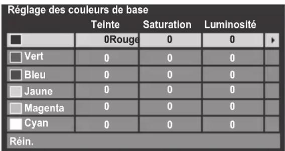 Réglage des couleurs de base Telinte Saturation Luminosité 0Rouge 0 0 Vert 0 0 0 Bleu 0 0 0 Jaune 0 0 0 Magenta 0 0 0 Cyan 0 0 0 Réin.