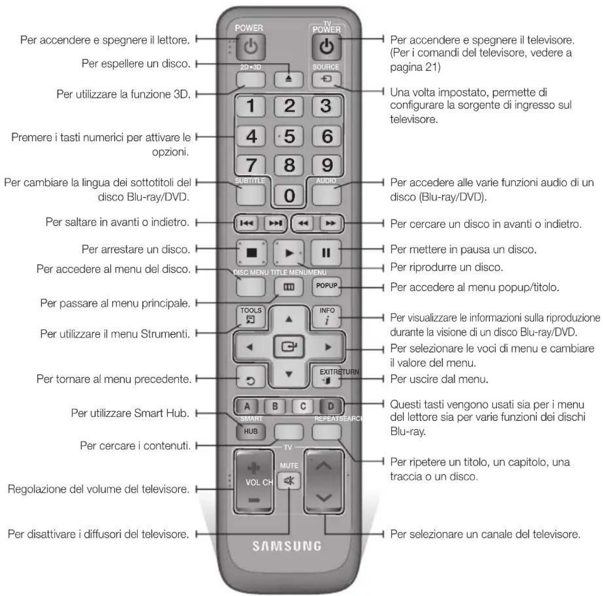Per accendere e spegnere il lettore. Per espellere un disco. Per utilizzare la funzione 3D. Premere i tasti numerici per attivare le opzioni. Per cambiare la lingua dei sottotitoli del disco Blu-ray/DVD. Per saltare in avanti o indietro. Per arrestare un disco. Per accedere al menu del disco. Per passare al menu principale. Per utilizzare il menu Strumenti. Per tornare al menu precedente. Per utilizzare Smart Hub. Per cercare i contenuti. Regolazione del volume del televisore. Per disattivare i diffusori del televisore. SAMSUNG POWER TV POWER 2D+3D SOURCE 1 2 3 4 5 6 7 8 9 SUBTITLE 0 AUDIO Per accedere alle varie funzioni audio di un disco (Blu-ray/DVD). Per cercare un disco in avanti o indietro. Per mettere in pausa un disco. Per riprodurre un disco. Per accedere al menu popup/titolo. TOOLS INFO i DISC MENU TITLE MENUMENU POPUP EXITRETURN Per visualizzare le informazioni sulla riproduzione durante la visione di un disco Blu-ray/DVD. Per selezionare le voci di menu e cambiare il valore del menu. Per uscire dal menu. A B C D SMART REPEATSEARCH HUB TV MUTE VOL CH Per ripetere un titolo, un capitolo, una traccia o un disco. Per selezionare un canale del televisore.
