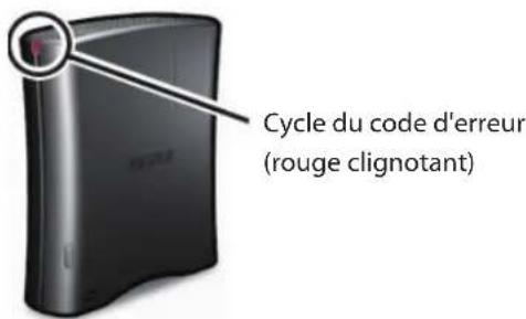 Cycle du code d'erreur (rouge clignotant)