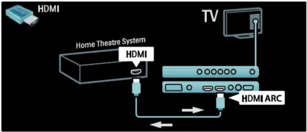 HDMI Home Theatre System HDMI TV HDMI ARC